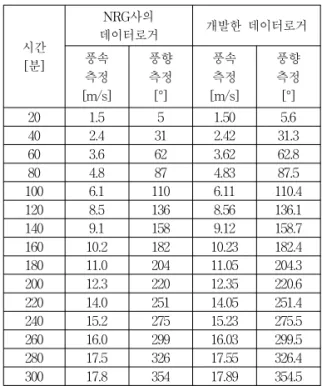 표 4 는 NRG사의 풍력 자원 데이터로거와 개발한 풍력 자원 데이터로거의 측정 데이터 를 20분간 측정한 평균값이며,데이터 비교 결과 풍속 ±0. 1[ m/ s ] 이하,풍향 +1[ ° ]이하 의 오차를 나타냈다