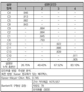표  3.  설문  자료의  신뢰성  분석 설문 항목 항목이  삭제된  경우  Cronbach  알파 설문항목 항목이  삭제된  경우  Cronbach  알파 C1 .720 C8 .675 C2 .722 C9 .729 C3 .690 C10 .686 C4 .669 C11 .714 C5 .676 C12 .728 C6 .727 C13 .709 C7 .680 -  -Cronbach  알파  =  0.720  (항목  수:  13) 다음으로, 설문 항목(서비스 특성