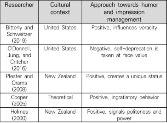 Table  1.  Humor  and  impression  management  studies 