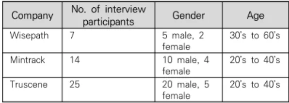 Table  3.  Summary  of  interview  participants