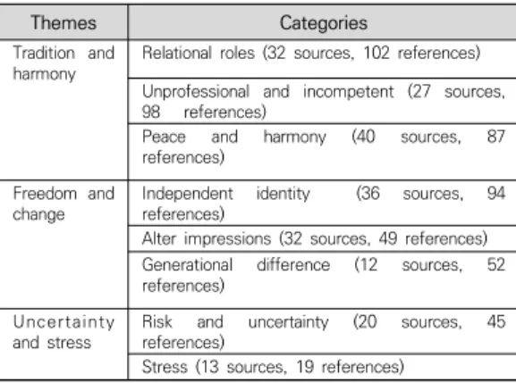 Table  4.  Themes  and  categories