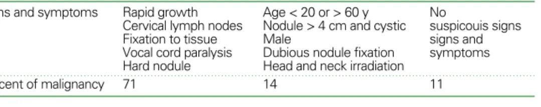 Table 1. Clinical risk factors for thyroid cancer