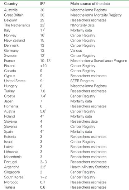 Table 1. Estimated incidence of mesothelioma in some countries (10)
