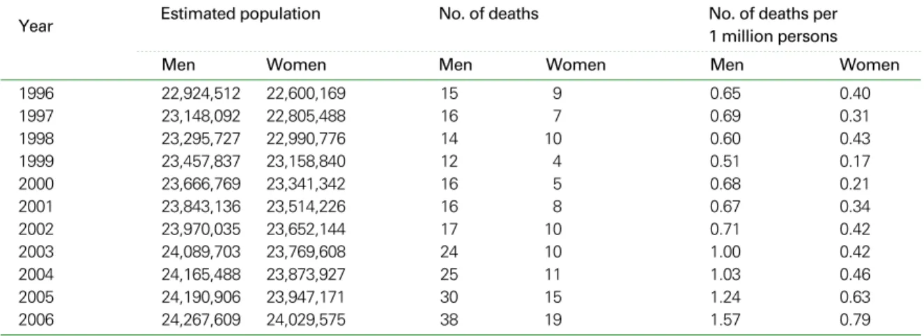 Table 2. Worldwide trends in the epidemiologic features of malignant mesothelioma (12)