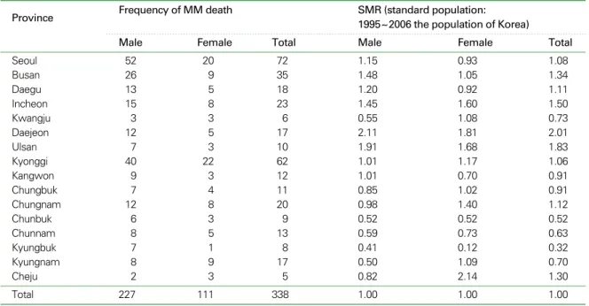 Table 5. Standardized mortality rate of malignant mesothelioma (MM) in some provinces