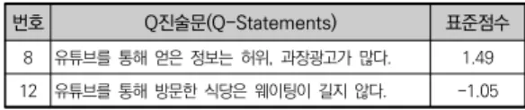 표  10.  공통항목과  표준점수가  ±1.00이상을  보인  진술문 번호 Q진술문(Q-Statements) 표준점수 8 유튜브를  통해  얻은  정보는  허위,  과장광고가  많다