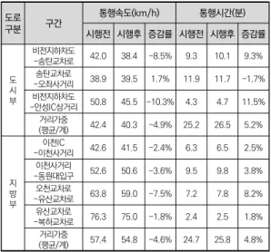 표  7.  통행속도  및  통행시간  변화 도로 구분 구간 통행속도(km/h) 통행시간(분) 시행전 시행후 증감률 시행전 시행후 증감률 도 시 부 비전지하차도-송탄교차로 42.0 38.4 -8.5% 9.3 10.1 9.3%송탄교차로-오좌사거리38.939.51.7%11.9 11.7 -1.7%비전지하차도 -안성IC삼거리 50.8 45.5 -10.3% 4.3 4.7 11.5% 거리가중 (평균/계) 42.4 40.3 -4.9% 25.2 26.5 5.2% 지 방