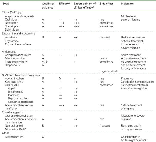 Table 4. Treatment of acute migraine