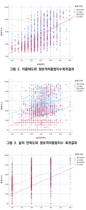 그림  2.  이용태도와  정보격차종합지수회귀결과 그림  3.  삶의  만족도와  정보격차종합지수  회귀결과 그림  4.  지능정보인식정도와  정보격차종합지수  회귀결과 Ⅴ