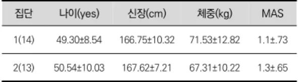 표  2.  요추부  운동프로그램