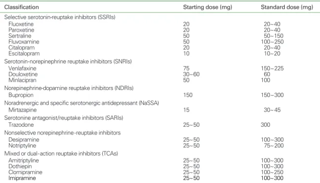 Table 1. Classification, starting and standard doses of antidepressants