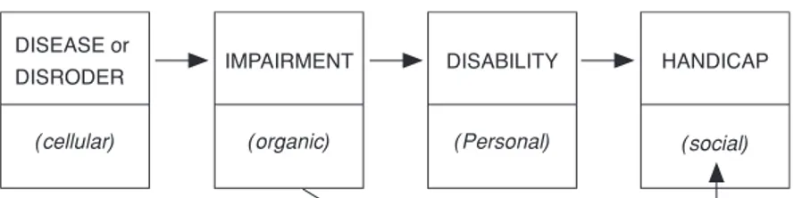 Figure 1. Demension of the consequences of disease (ICIDH).