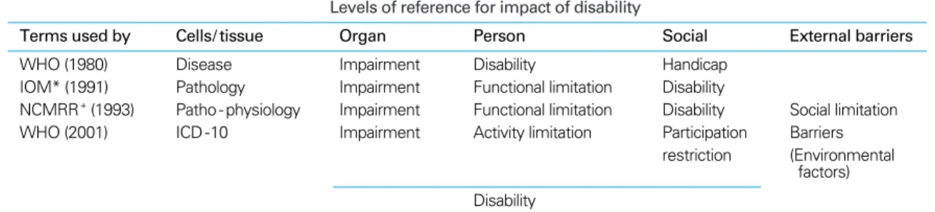 Table 1. Changes of terms for each level in different organizations