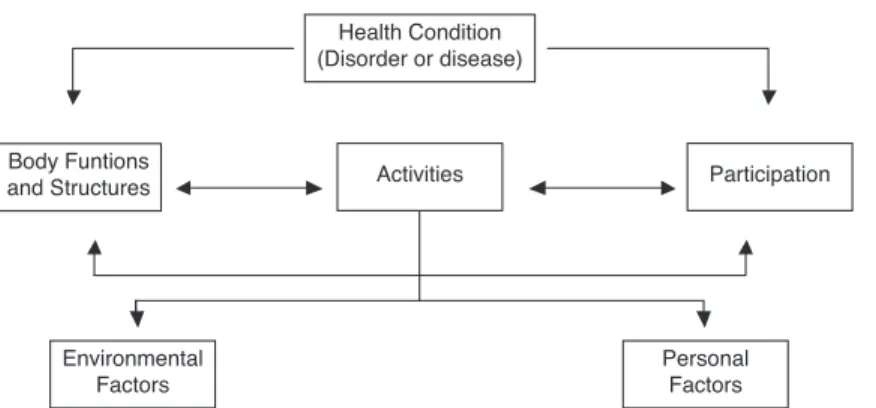 Figure 2. Interactions between the components of ICF (From ICF, 2001).