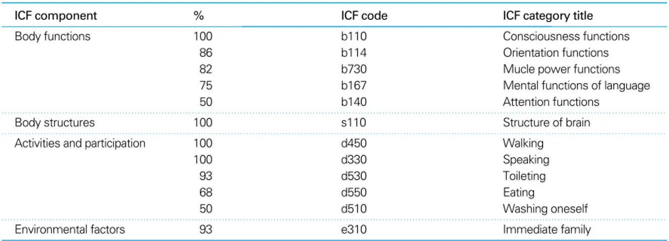 Table 2. International classification of functioning, disability and health (ICF) - categories included in the brief ICF core set for stroke (percentage of experts willing to include the named category in the brief ICF core set