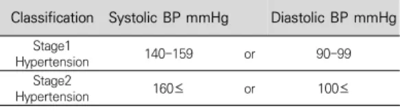 Table  1.  The  classification  of  blood  pressure*