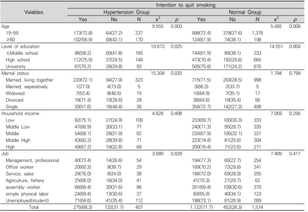 Table  2.  Intention  to  quit  smoking  according  to  demographic  characteristics