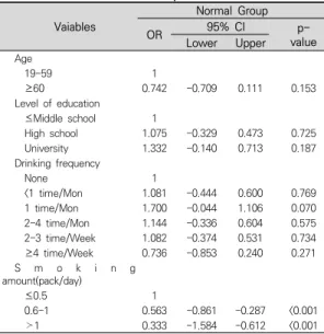 Table 7. The result of multiple logistic regression analysis  for  intention  to  quit  smoking  as  dependent  variable(Normal  Group)