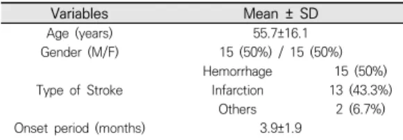 Table  1.  Demographics  of  the  stroke  patient  cohort (N=30)