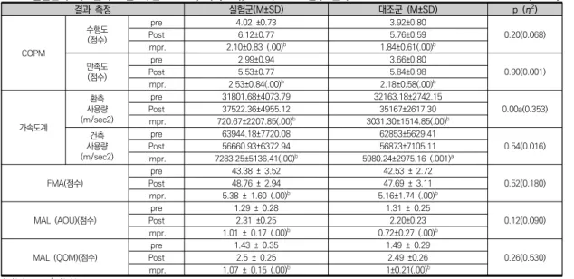 표  3.  실험군과  대조군의  그룹  내‧간  COPM,  가속도계,  FMA,  MAL  점수  변화                                                                    (N=26)