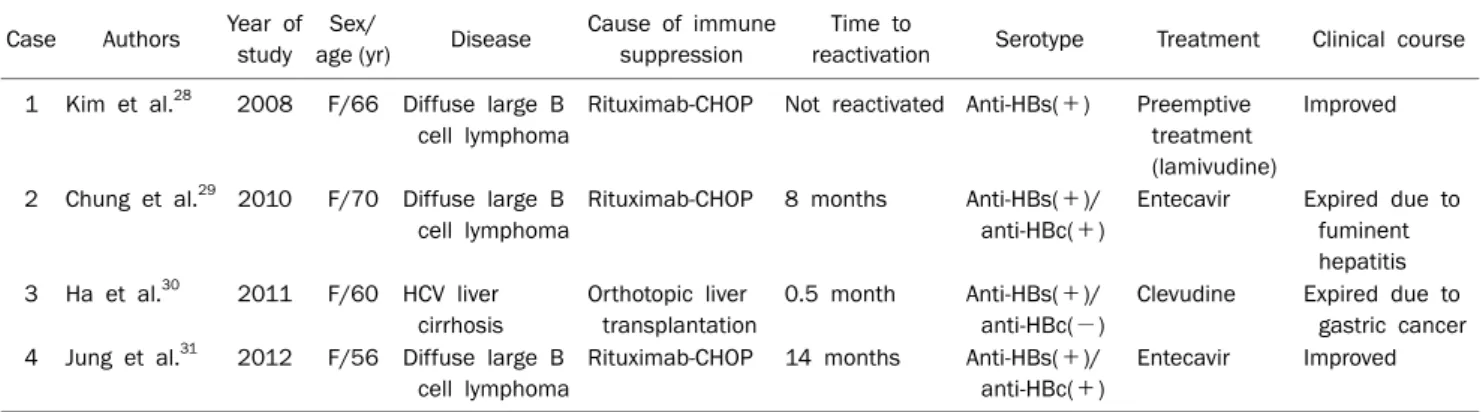 Table 1. Reactivation of Occult HBV Reported in Korea Case Authors Year of 