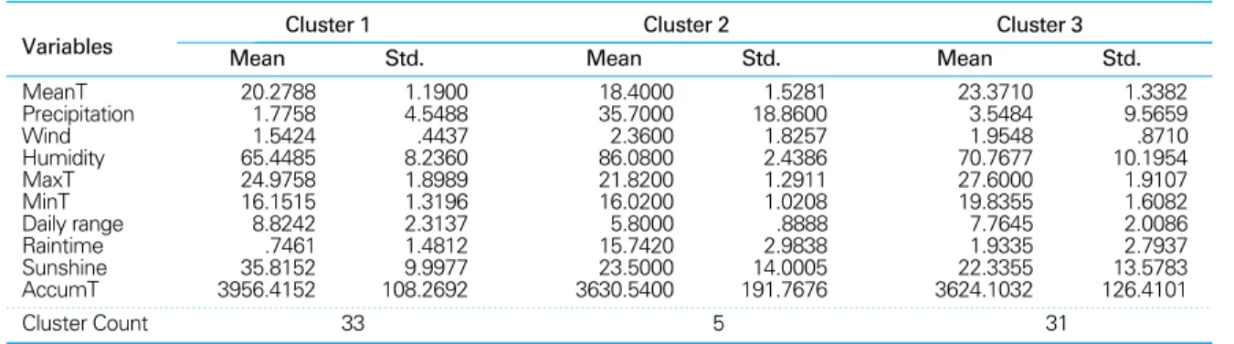 Table 9. Clusters for daily tree pollen counts except pine observed in May based on cluster analyses