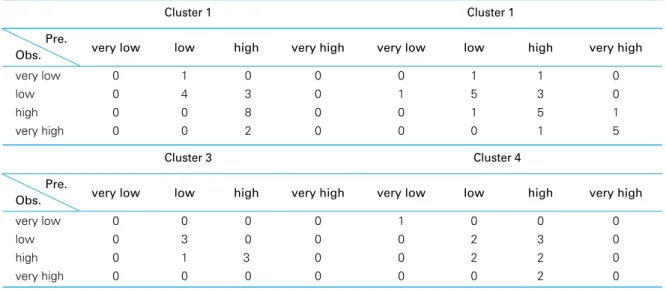 Table 14. Observed and predicted daily allergenicity by pine pollen counts for each cluster group in 2002~2004