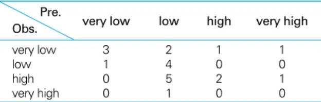 Table 18. Validation results of the daily allergenicity models for tree pollen counts except pine in 2005