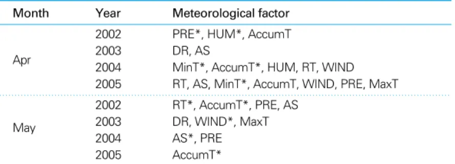 Table 4. Meteorological factors used in regression analyses for tree pollen counts except pine