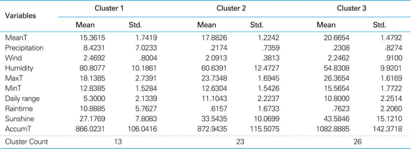Table 8. Clusters for daily tree pollen counts except pine observed in May based on cluster analyses