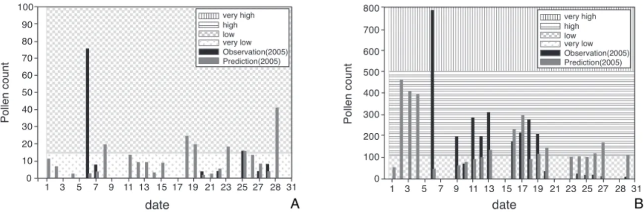 Figure 8. Observed (blue) and predicted (pink) weed pollen counts in Seoul (A: September and B: October 2004).