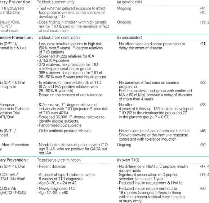 Table 1. Representative clinical trials for prevention of T1D