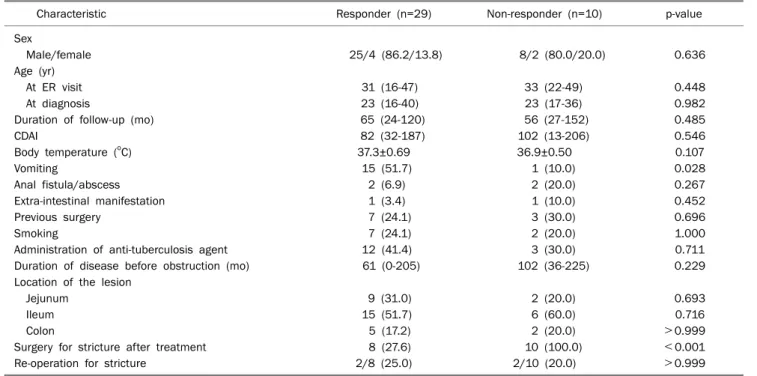 Table 2. Laboratory Finding of Patients