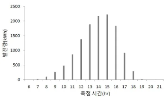 그림 3.시간대별 태양광 발전량3.1BIPV 발전량 그림 2.월간 태양광 발전량 체육관에 설치된 BI PV의 월간 발전량을 그림 2에,하루 중 시간대별 발전량을 그림 3 에 나타내었다.발전량은 동절기인 1 월과 3 월 에 가장 크게 나타났는데 이는 외기온도에 의 한 영향보다는 운량이 적은 동절기 계절적 특 성 때문인 것으로 판단된다.또한 20 11년 1월 15 일 기준 일중 최고 태양고도각은 31° 이며, 20 10년 7 월 15 일 기준 일중 최고 태양