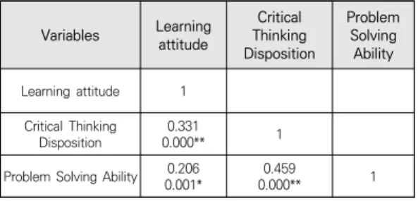 Table  2.  Critical  Thinking  Disposition,  Problem  Solving  Ability,  and  Learning  attitude 