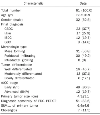 Table 1. Baseline Clinicopathologic Characteristics of the Patients Characteristic Data Total number 61 (100.0) Age (yr) 68.5±8.9 Gender (male) 32 (52.5) Final diagnosis   CBDC   Hilar   IBDC   GBC 23 (37.7)17 (27.9) 12 (19.7)9 (14.8) Morphologic type   Ma