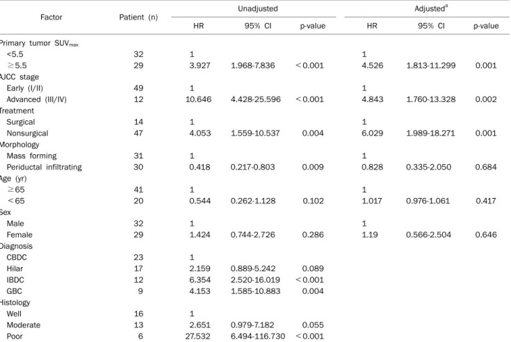 Table 2. Cox Proportional Hazard Regression Analysis of Factors Associated with Overall Survival of Bile Duct and Gallbladder Cancer