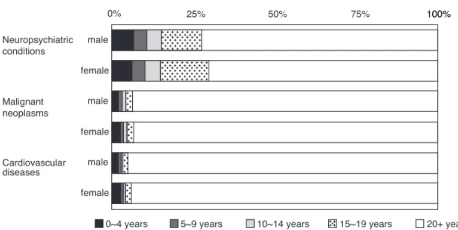 Figure 1. Burden of disease in disability-adjusted life years (DALYs) attributable to specific causes by age and sex in the year 2000 (3).