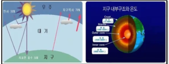 그림 1 .지구 내부구조에 따른 지중 온도변화 그림 2.지중깊이에 따른 온도변화 2. 2지열 냉난방 시스템의 원리 지열 냉난방 시스템의 주요설비로는 지열 을 회수하기 위한 열교환기와 회수한 저온의 지열을 유효에너지로 변환시키기 위한 히트 펌프( he atpump) 가 있다