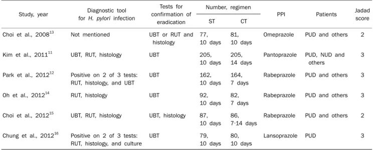 Table 1. Studies of the Efficacy of Sequential Therapy for Treatment of Helicobacter pylori Infection