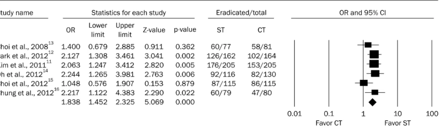 Fig. 1. Forest plot treated with sequential or triple therapy for intention-to-treat (ITT) eradication rate