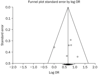 Fig. 3. Funnel plot of studies.