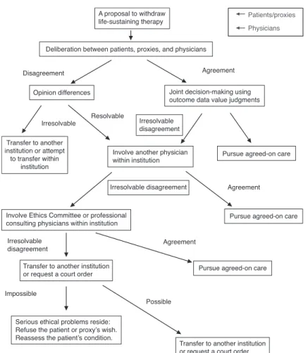 Figure 1. Decision-making process of withdrawing life-sustaining therapy
