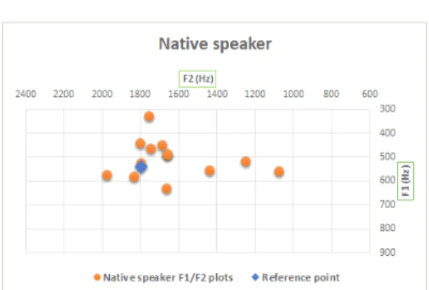 Figure  7.  F1/F2  plots  of  the  native  speaker