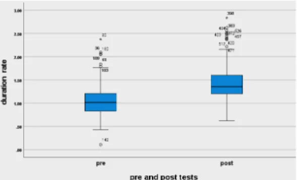 Figure  4.  Outliers  of  the  experimental  group The  test  results  showed  that  the  explicit  FFI 