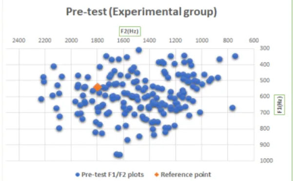 Figure  6.  F1/F2  plots  of  the  post-test  values