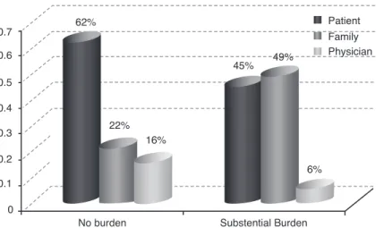 Figure 1. Change of attitude about end-of-life decision maker according to socio- socio-economic burden ( adapted from reference 5)
