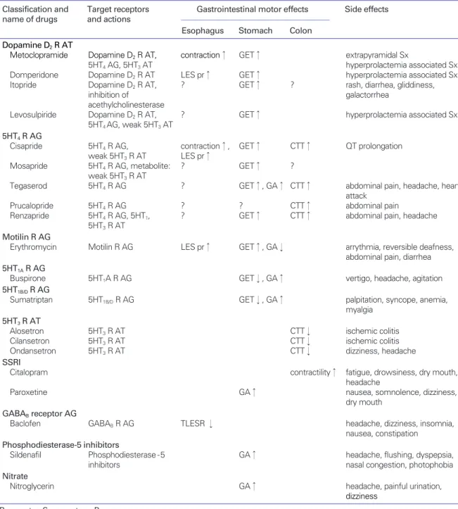 Table 1. Pharmacodynamic properties, gastrointestinal motor effects and side effects of gastrointestinal modulating drugs Classification and  Target receptors  Gastrointestinal motor effects Side effects name of drugs and actions