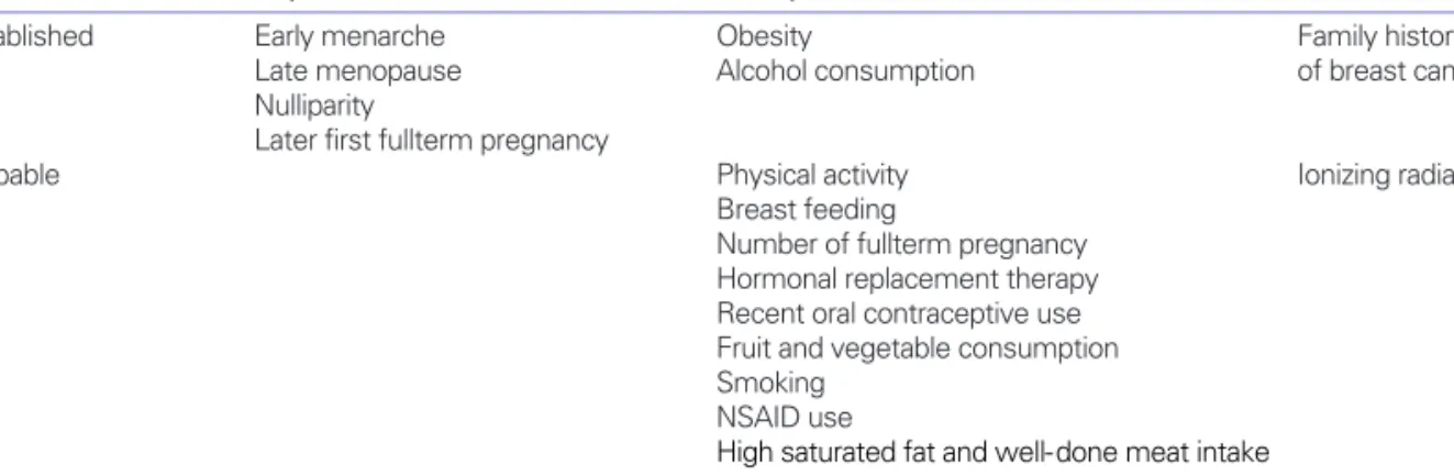 Table 1. Risk and  protective environmental factors of breast cancer 