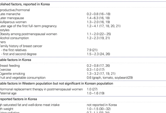Table 2. Risk and protective environmental factors for breast cancers in Korea